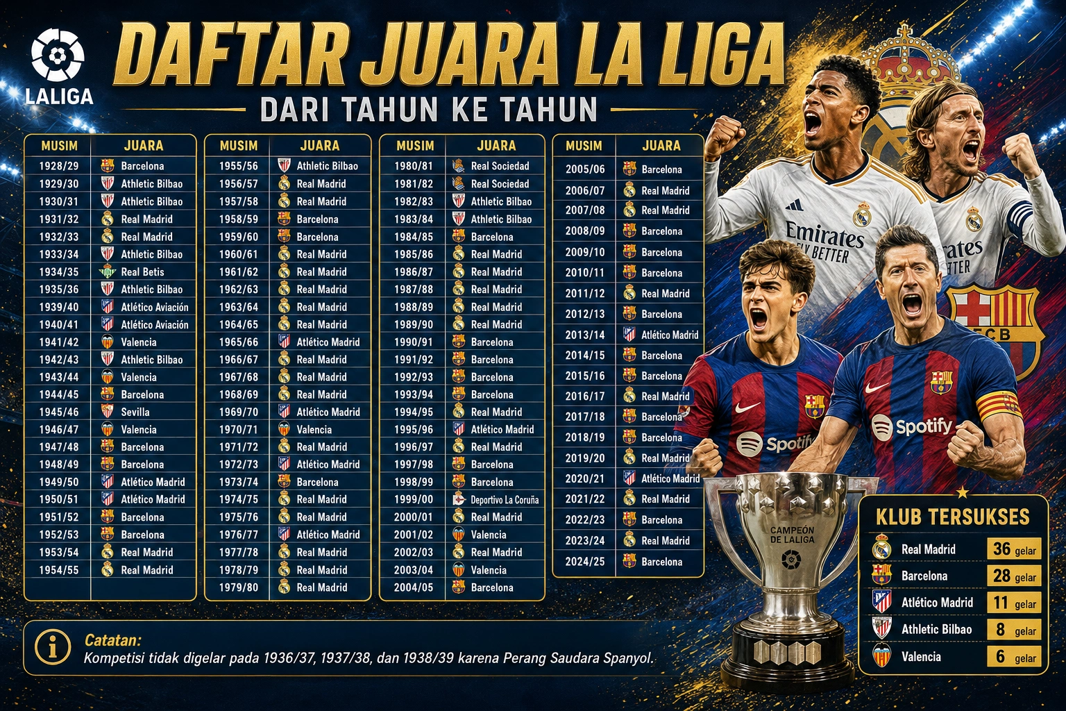 Daftar Juara La Liga dari Tahun ke Tahun, Real Madrid Top #1