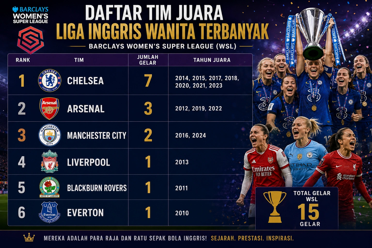 Daftar Juara Liga Inggris Wanita Terbanyak dari Era WSL hingga Sekarang
