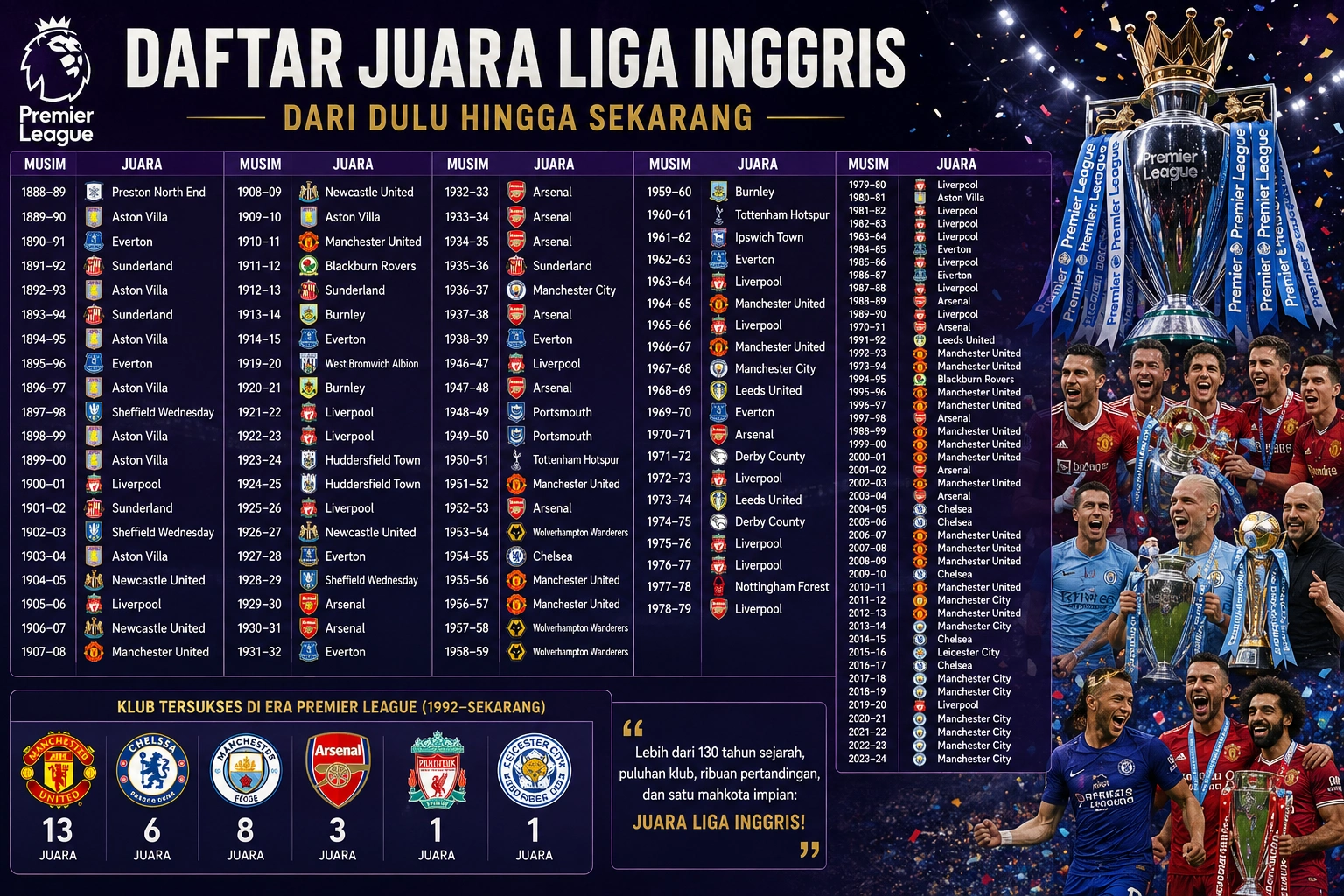 Daftar Juara Liga Inggris dari Dulu hingga Sekarang, Lengkap Nama Tim dan Jumlah Gelar
