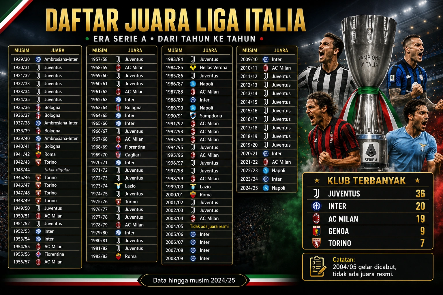 Daftar Juara Liga Italia