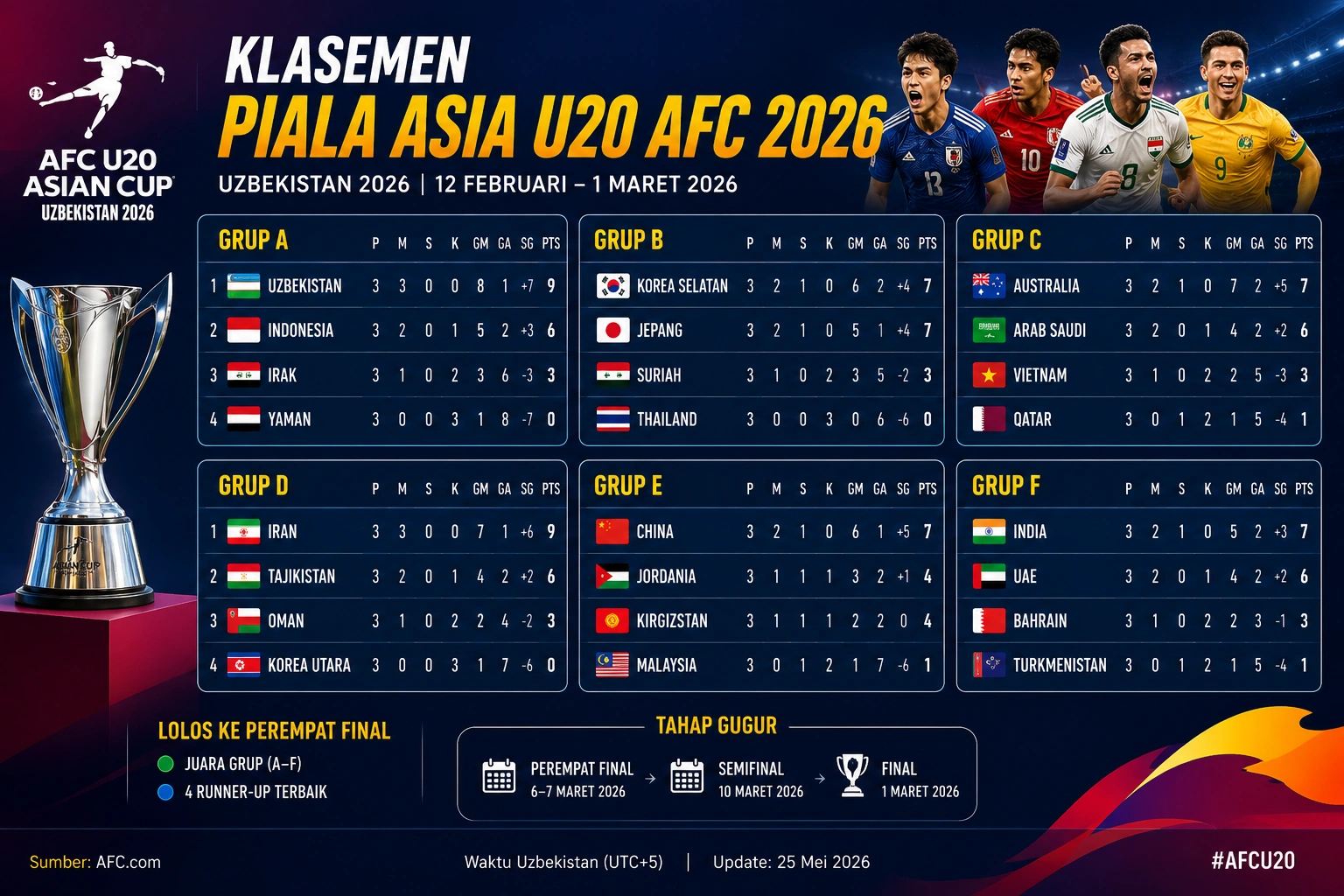 Klasemen Piala Asia U 20 AFC 2026 Terbaru, Posisi Tim dan Peluang Lolos