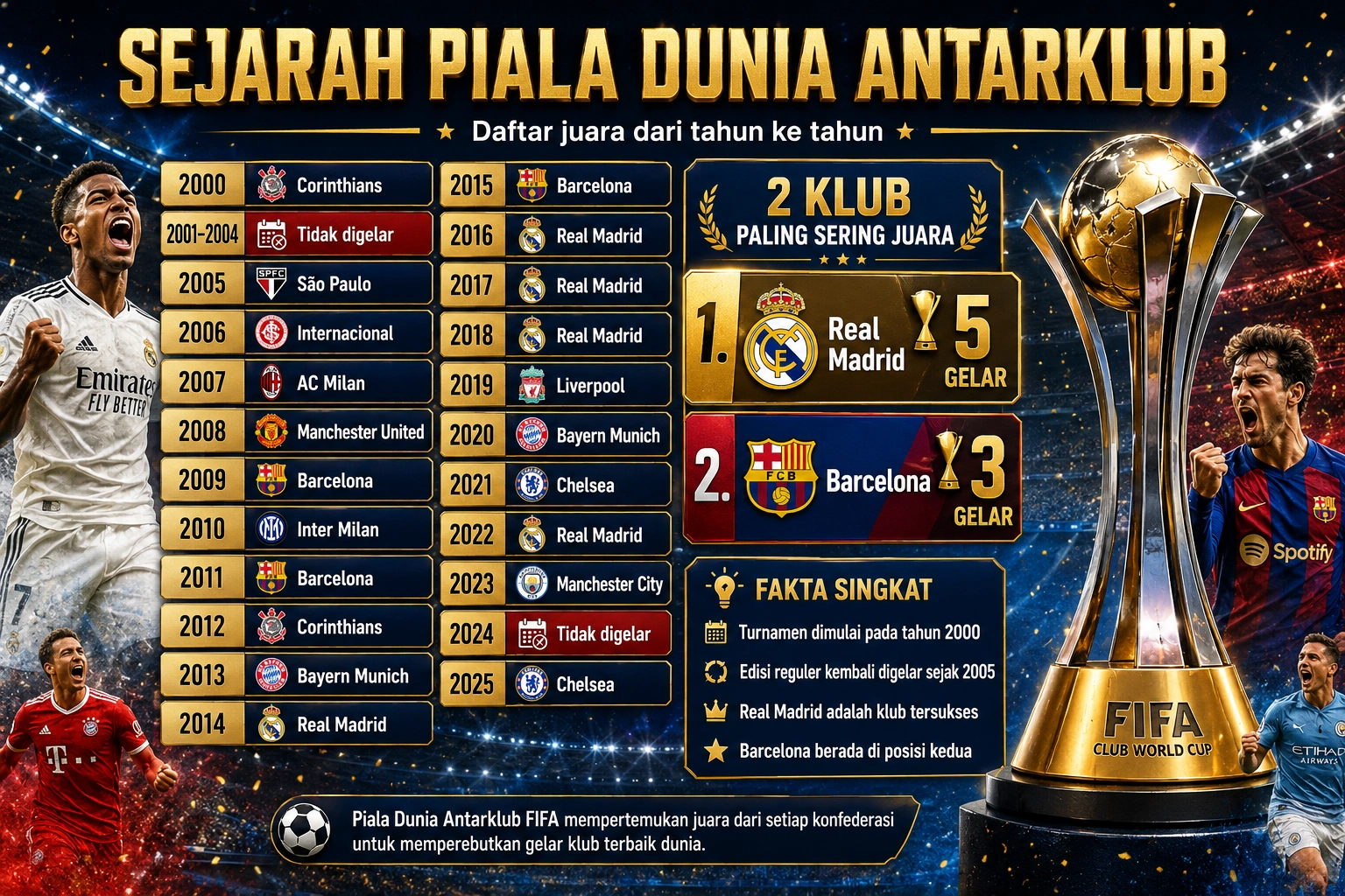 Sejarah Piala Dunia Antarklub