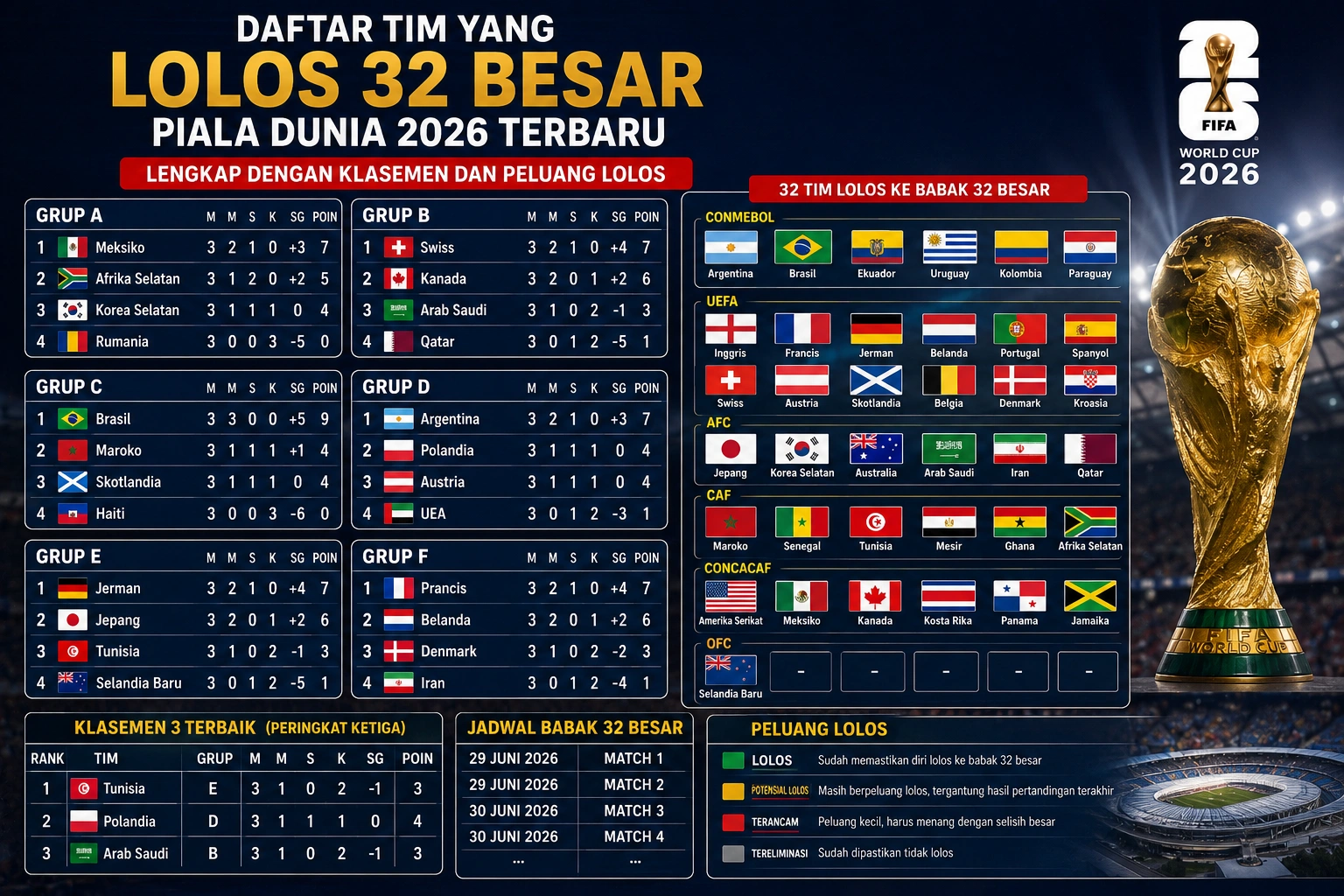 Daftar Tim yang Lolos 32 Besar Piala Dunia 2026 Terbaru, Lengkap dengan Klasemen dan Peluang Lolos