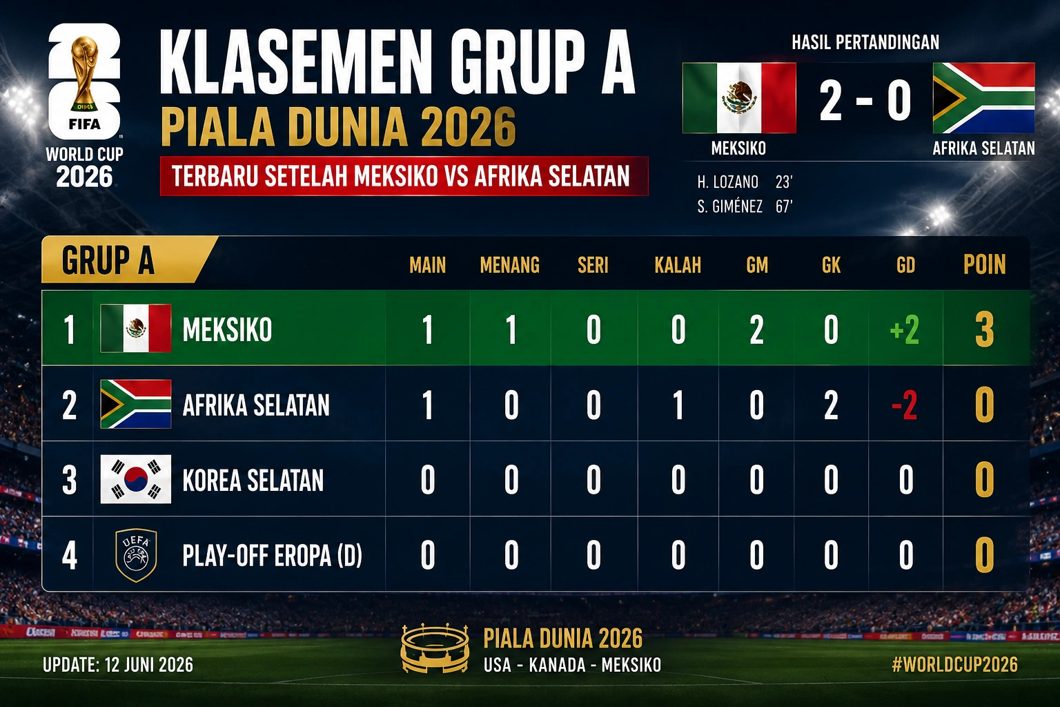Klasemen Grup A Piala Dunia 2026 Terbaru Setelah Meksiko vs Afrika Selatan