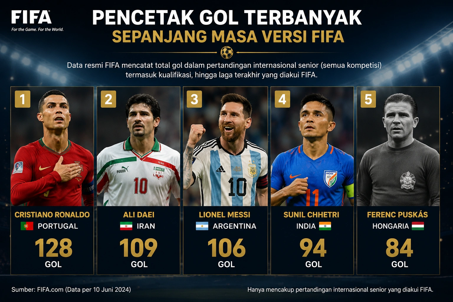Pencetak Gol Terbanyak Sepanjang Masa Versi FIFA Terbaru 2026