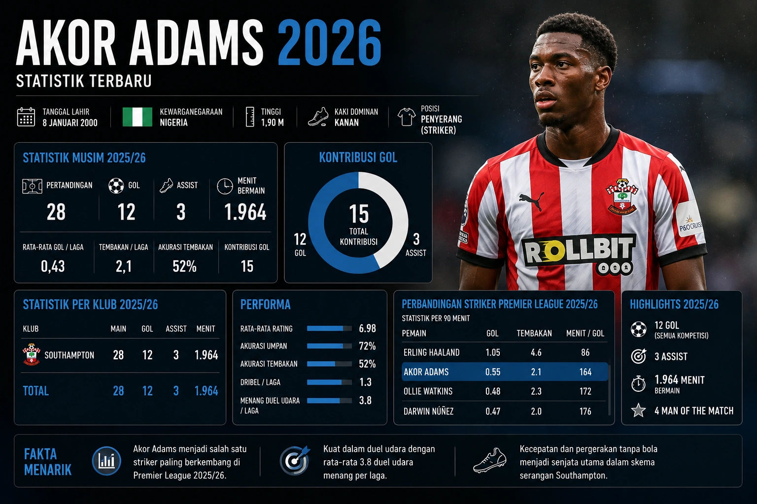 Statistik Akor Adams 2026