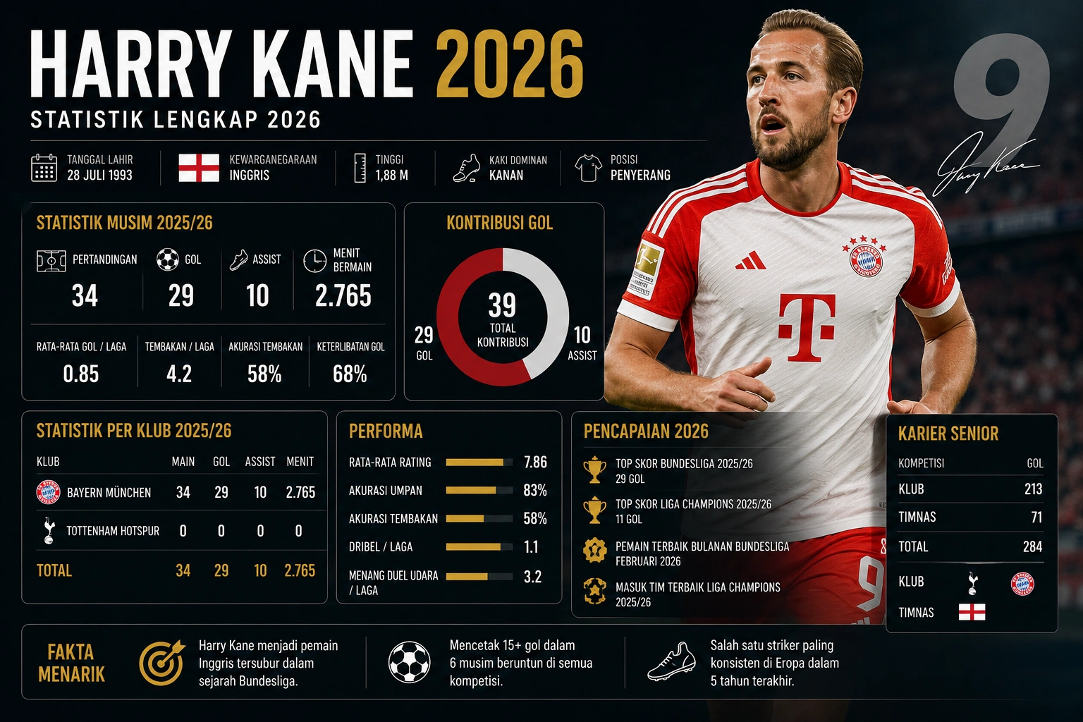 Statistik Harry Kane 2026