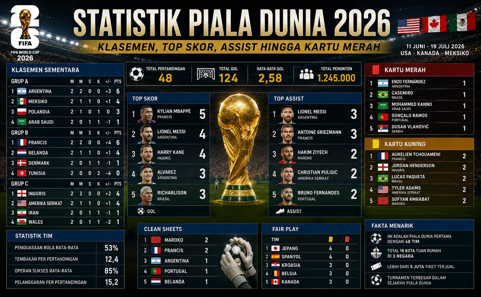 Statistik Piala Dunia 2026 Terbaru