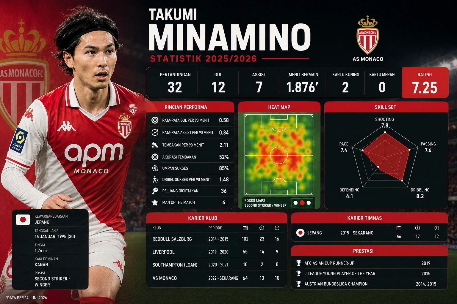 Statistik Takumi Minamino 2026