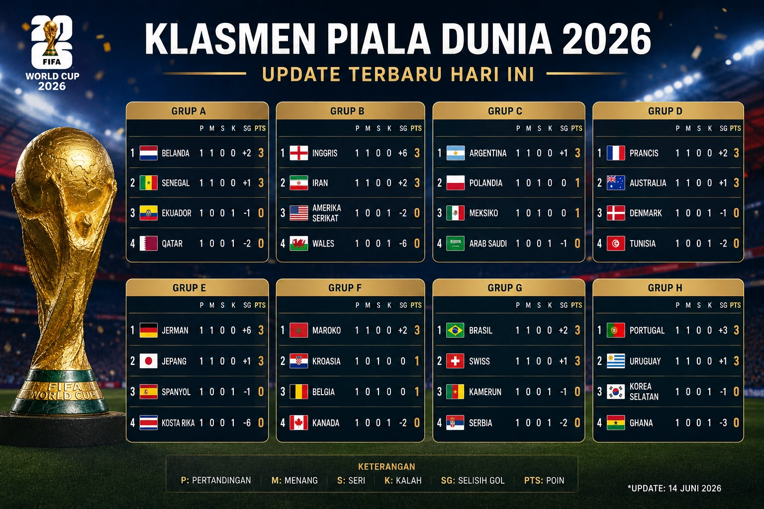 Update Klasemen Piala Dunia Hari Ini 2026 dari Grup A hingga Grup L