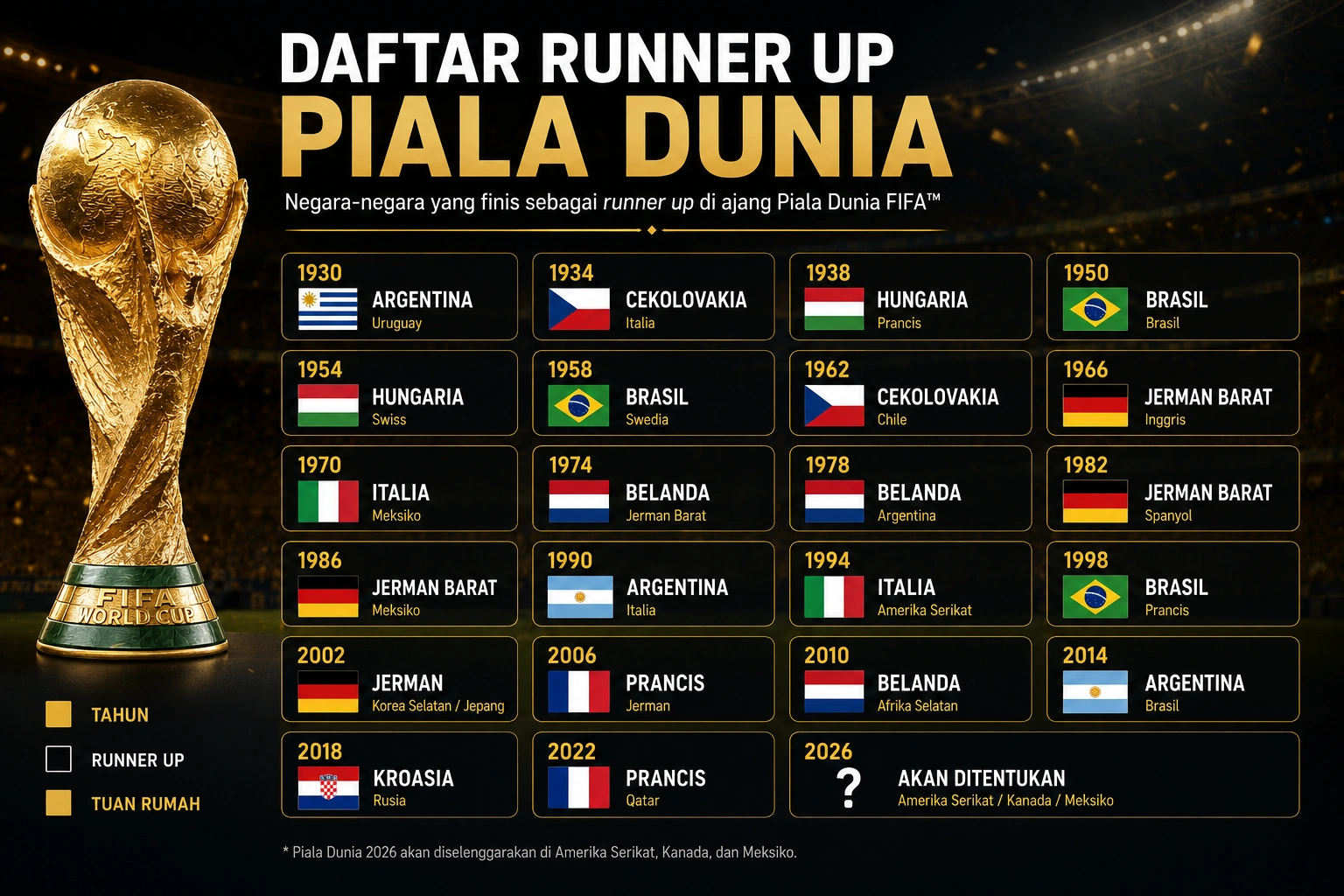 daftar runner up Piala Dunia