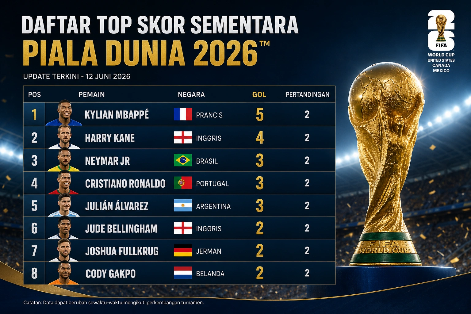 top skor piala dunia sementara