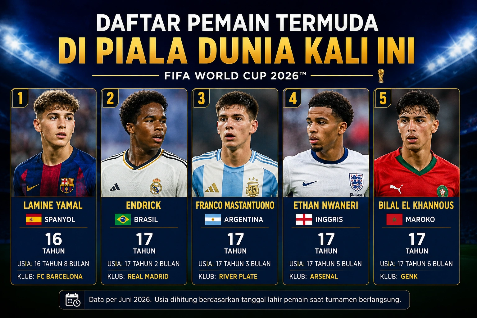 Daftar Pemain Termuda di Piala Dunia 2026, Ada Wonderkid 17 Tahun
