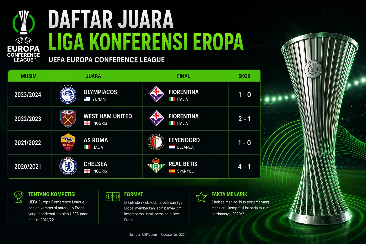 Daftar Juara Liga Konferensi Eropa dari Tahun ke Tahun, Terbaru 2026