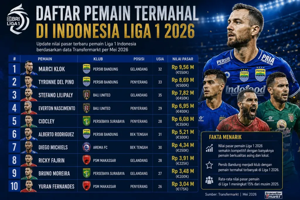 Daftar Pemain Termahal di Indonesia Liga 1 2026 + Nilai Pasar, dan Profilnya