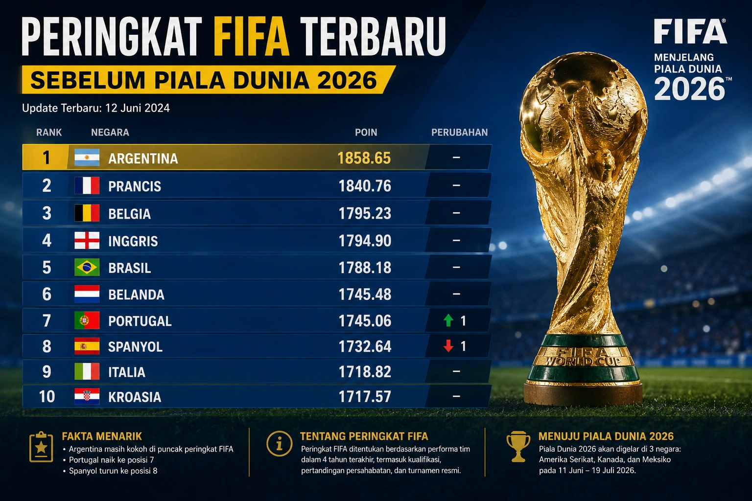 Daftar Peringkat FIFA Sebelum Piala Dunia 2026