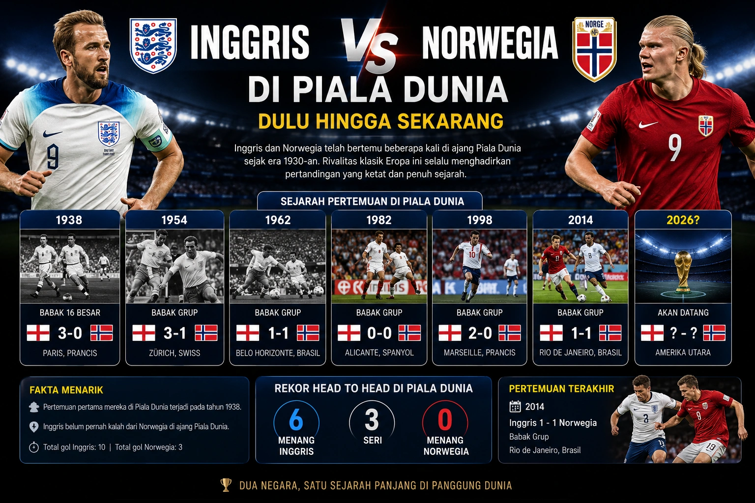Sejarah Inggris vs Norwegia: Rekor H2H dari 1937 hingga 2026