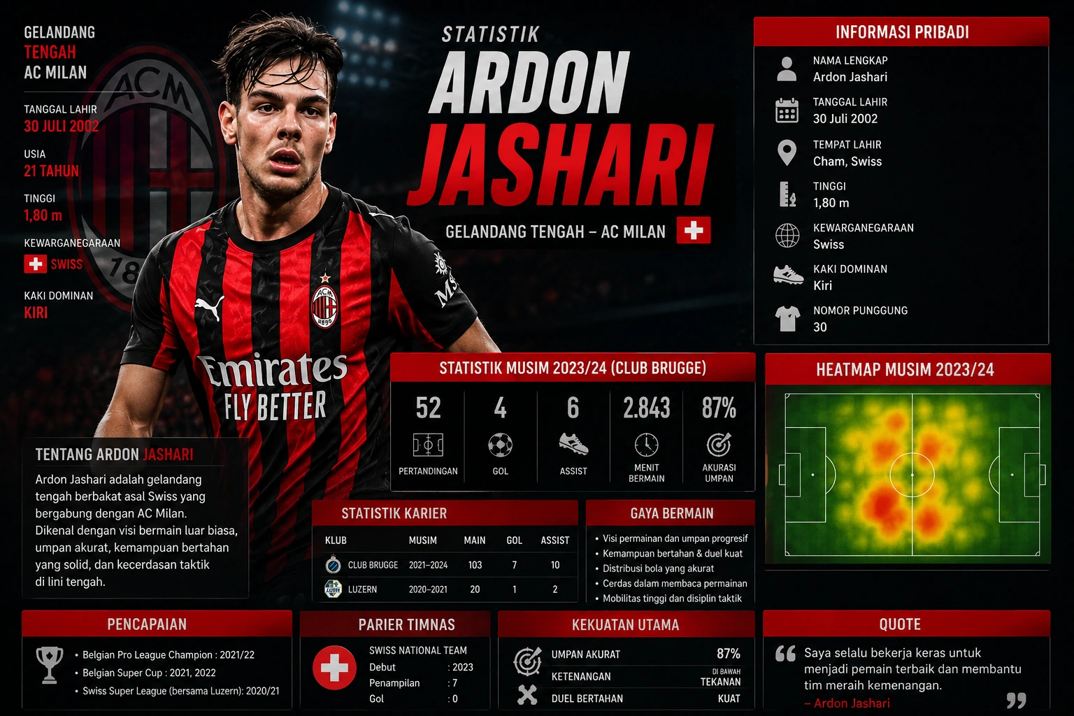 Statistik Ardon Jashari 2026, Profil dan Perjalanan Karier