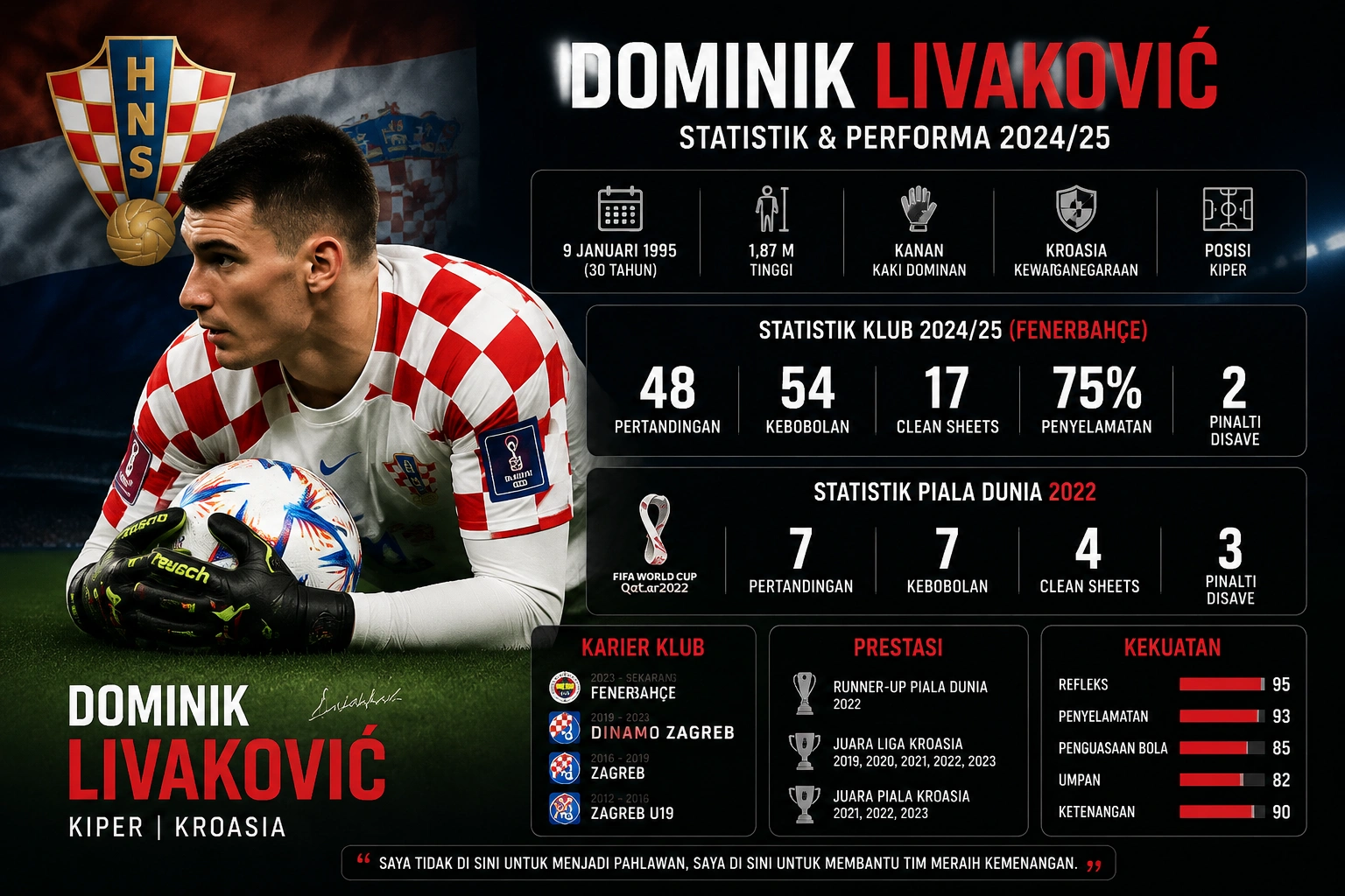 Statistik Dominik Livakovic 2026