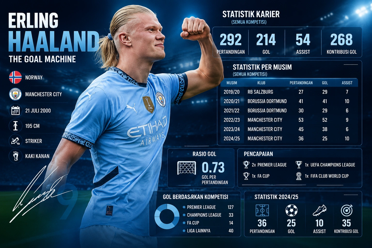 Statistik Erling Haaland Musim Ini, 38 Gol dan Rekor Baru
