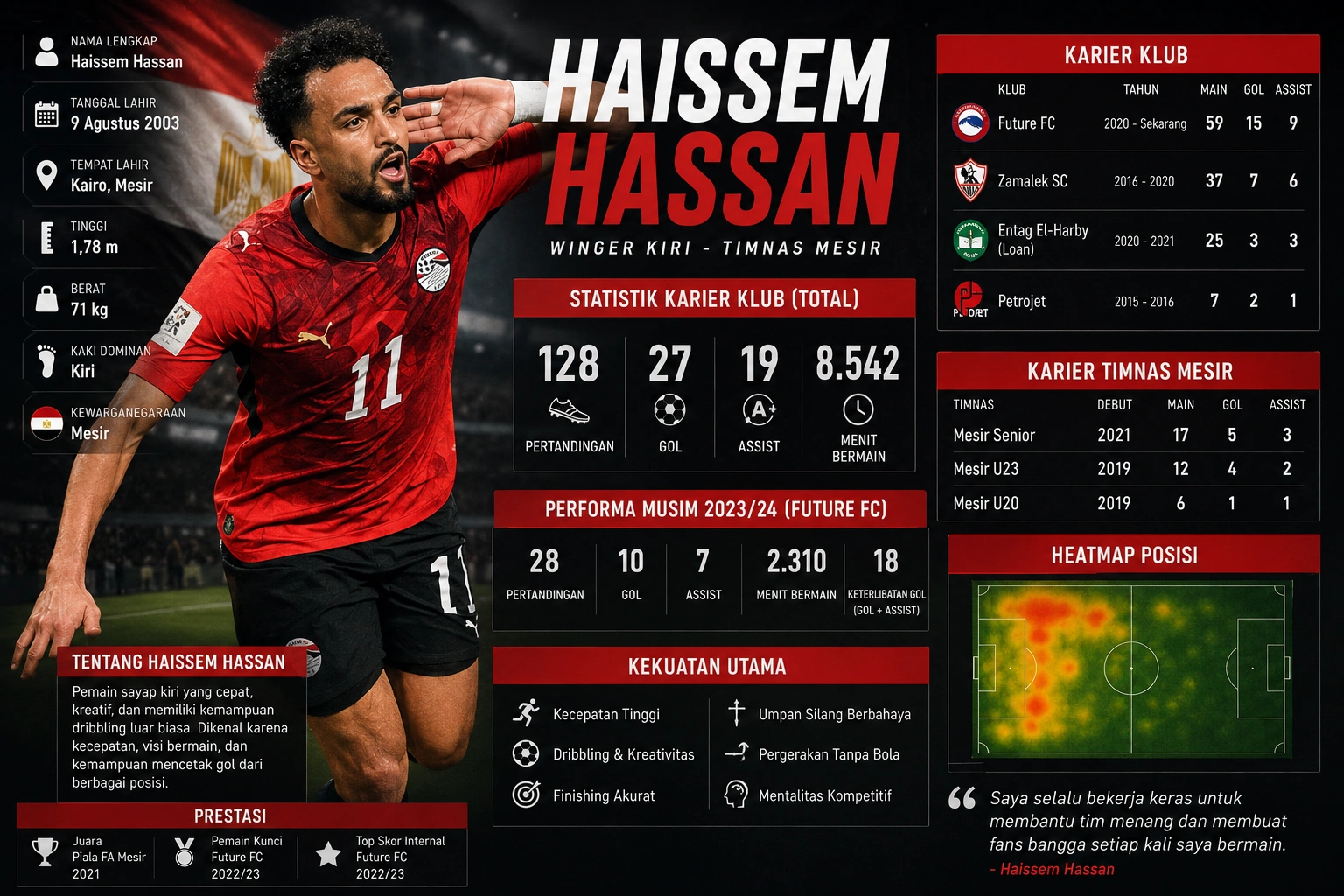 Statistik Haissem Hassan 2026, Profil dan Perjalanan Karier