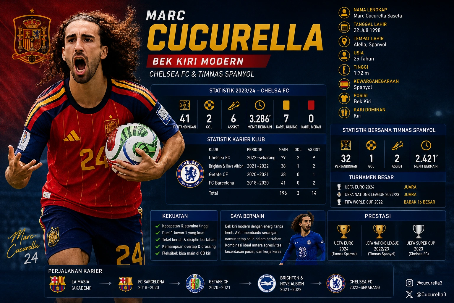 Statistik Marc Cucurella 2026: Profil, Klub, Karier, dan Performa Terbaru