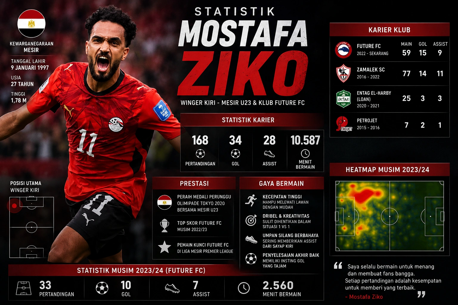 Statistik Mostafa Ziko 2026, Profil dan Perjalanan Kariernya