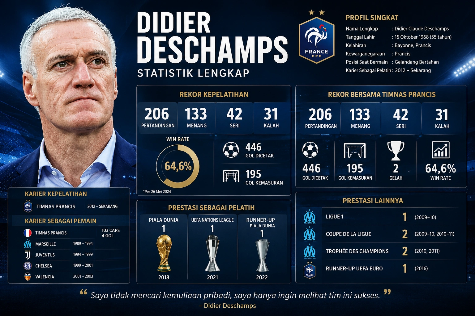 Statistik Didier Deschamps 2026: Rekor, Prestasi, dan Karier Lengkap