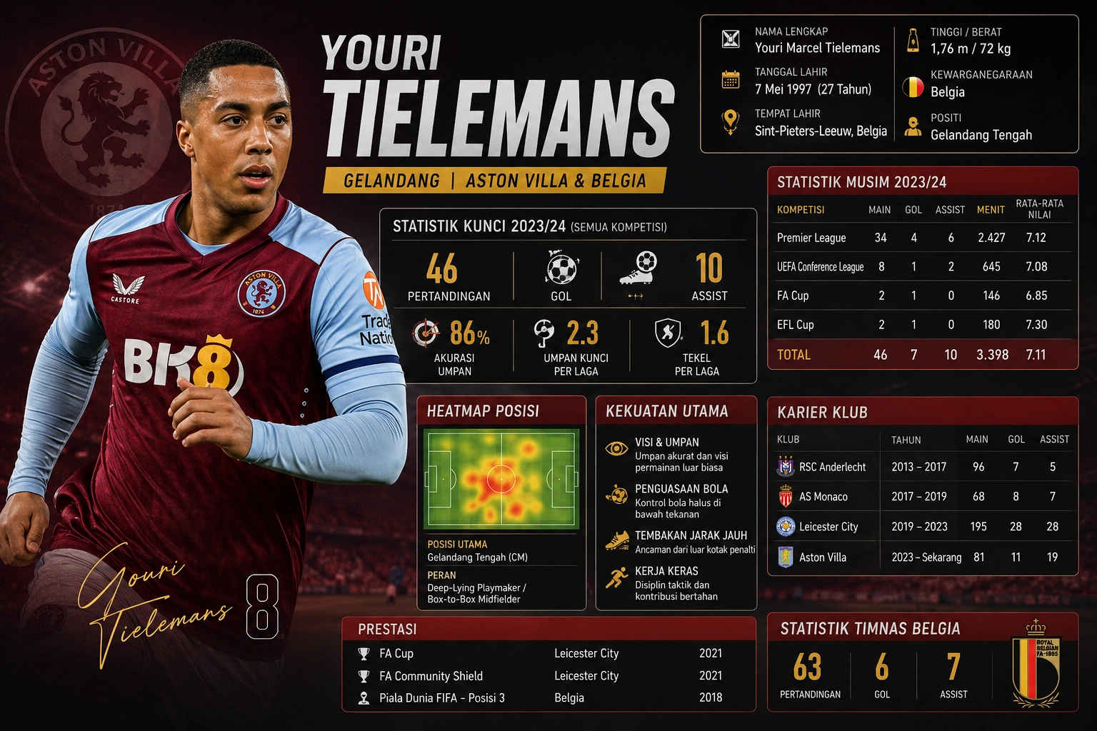 Statistik Youri Tielemans 2026: Rekor, Gol, Assist, dan Karier Lengkap