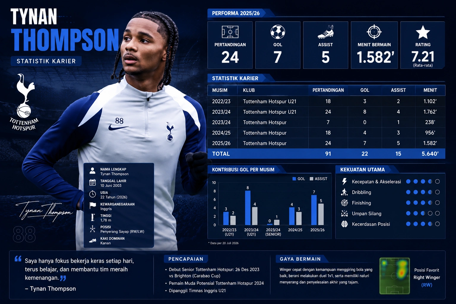 Tynan Thompson Statistik 2026: Profil, Klub, Posisi, Tinggi Badan, dan Transfer Terbaru